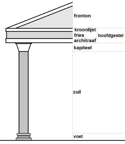 Griekse architectuur - gebruik in de Renaissance - termen